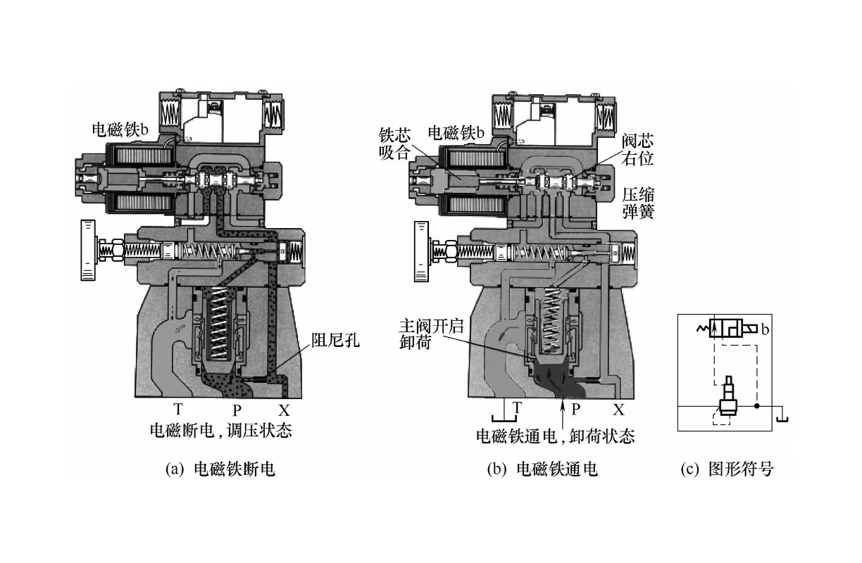 液壓設備維修之電磁溢流閥的工作原理是怎樣的？ (圖1)