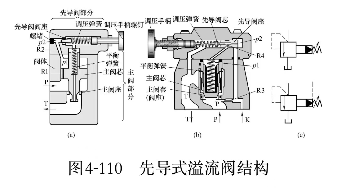 液壓維修之一般先導(dǎo)式溢流閥的結(jié)構(gòu)是怎樣的?(圖1)
